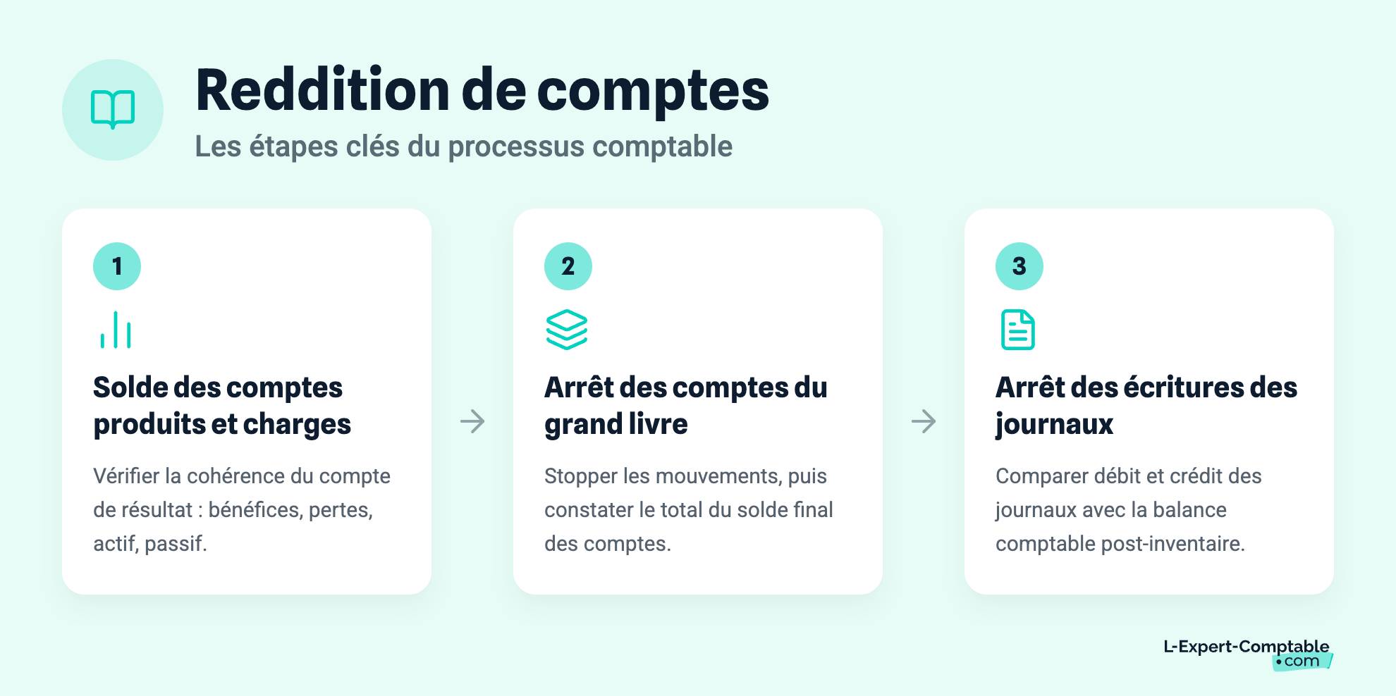 Reddition de comptes